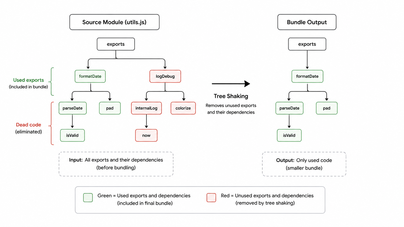 Tree shaking dead code elimination diagram