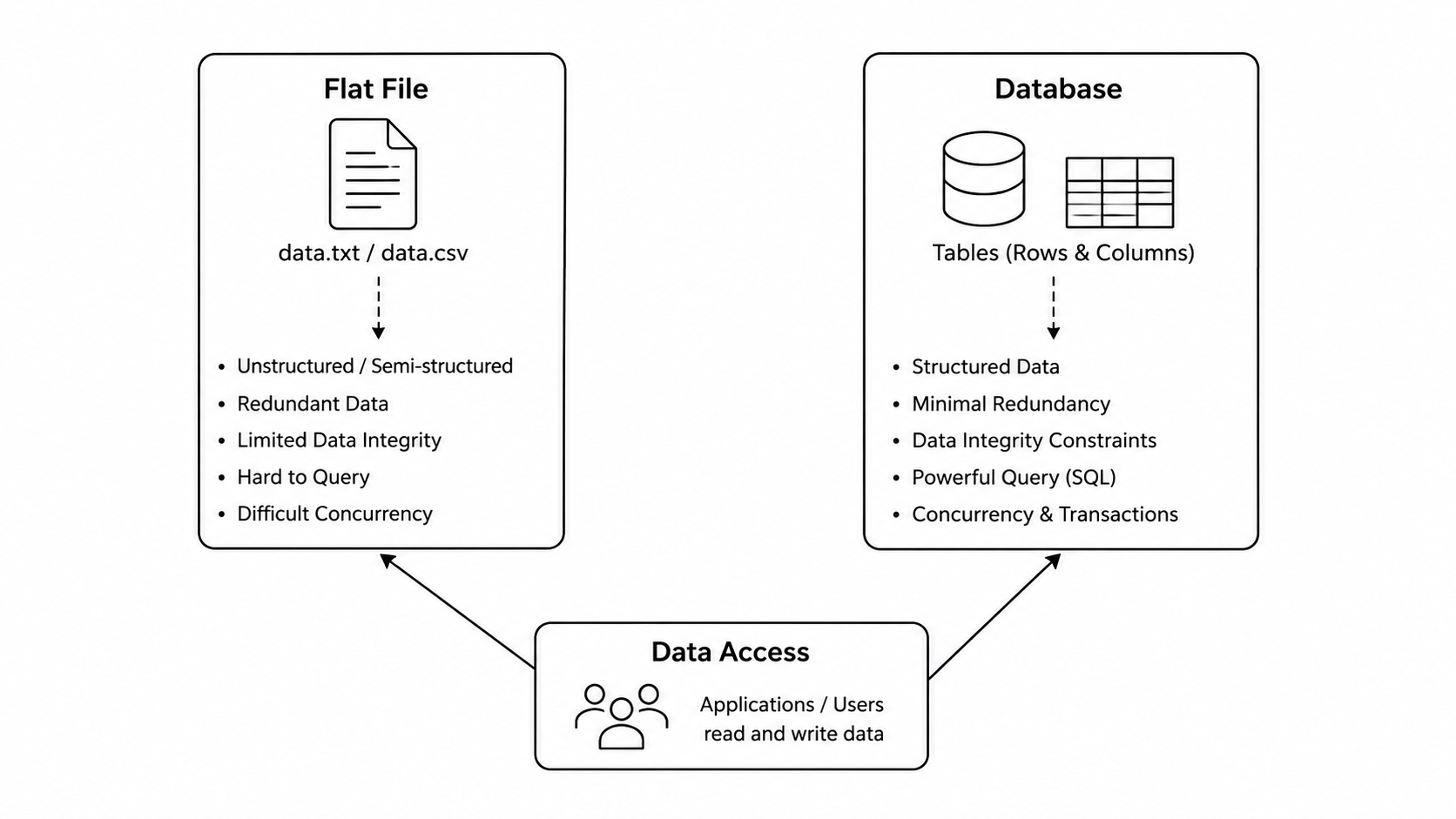 Database vs Flat File