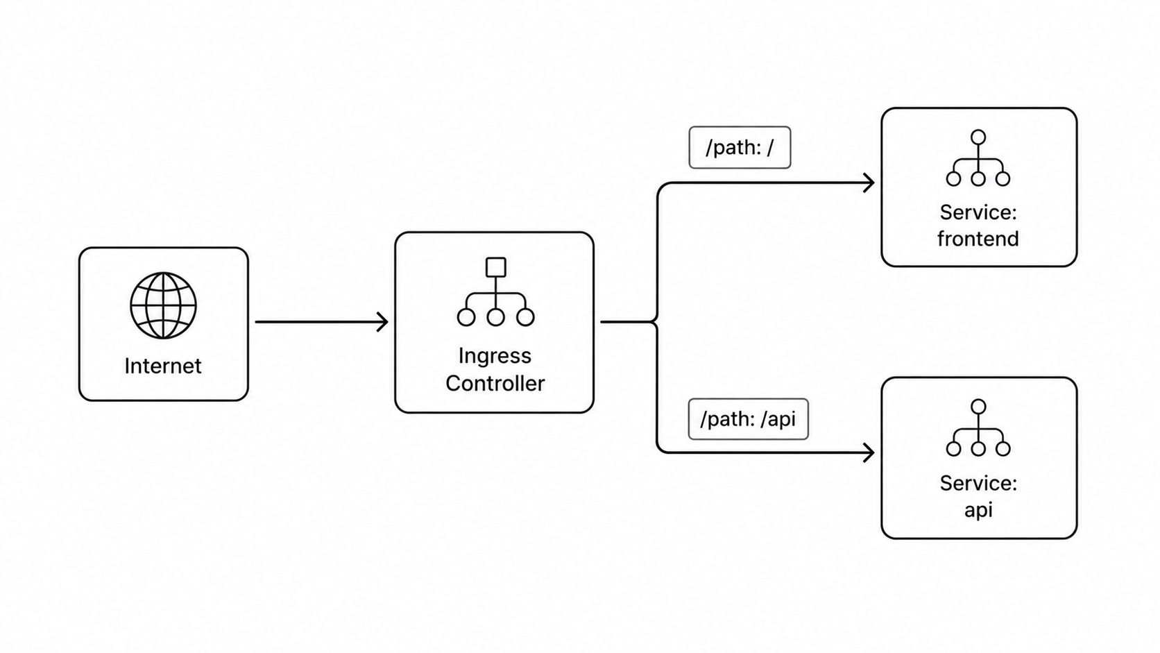 Kubernetes Ingress HTTP routing diagram