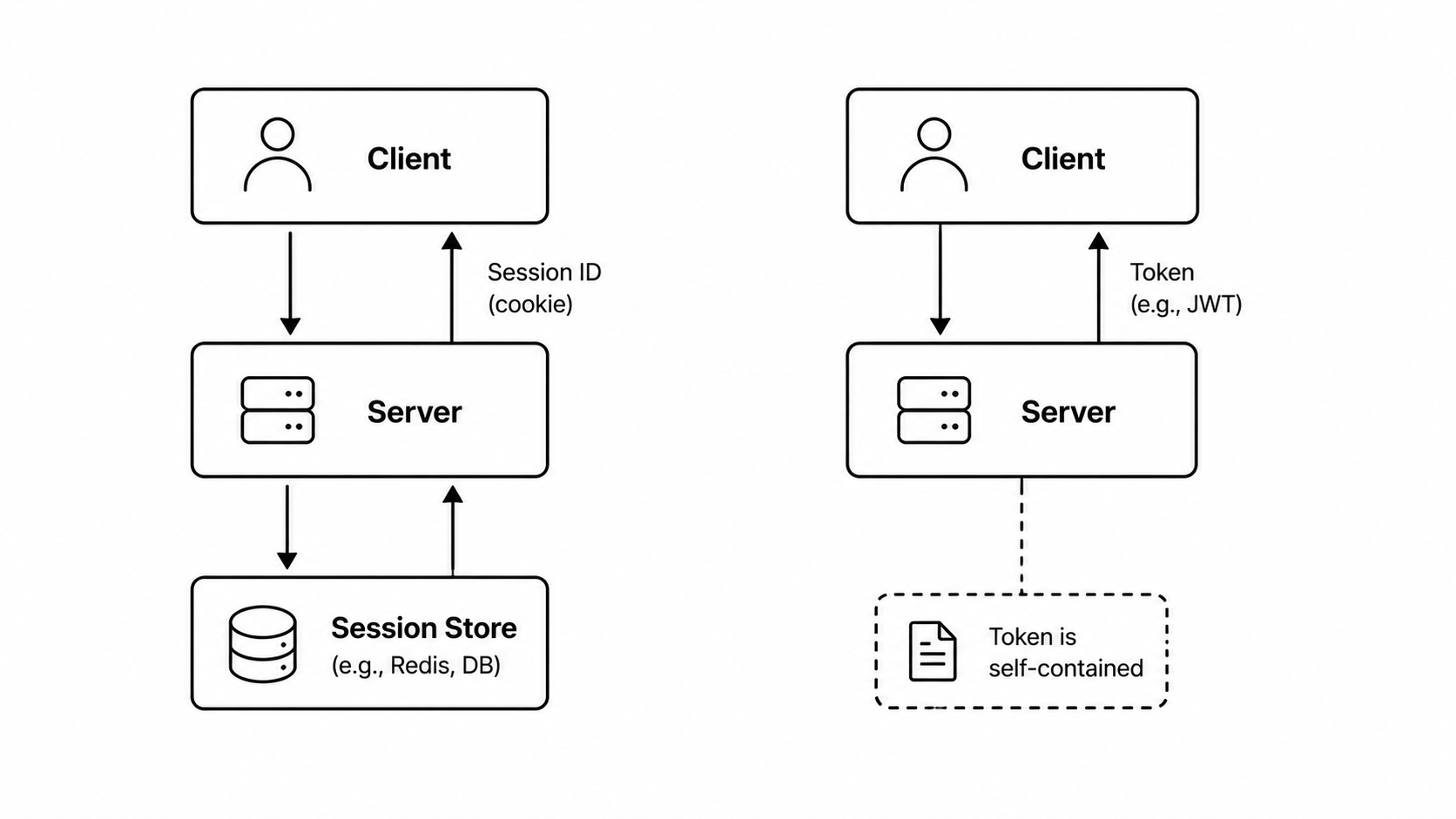 Stateful vs Stateless Auth