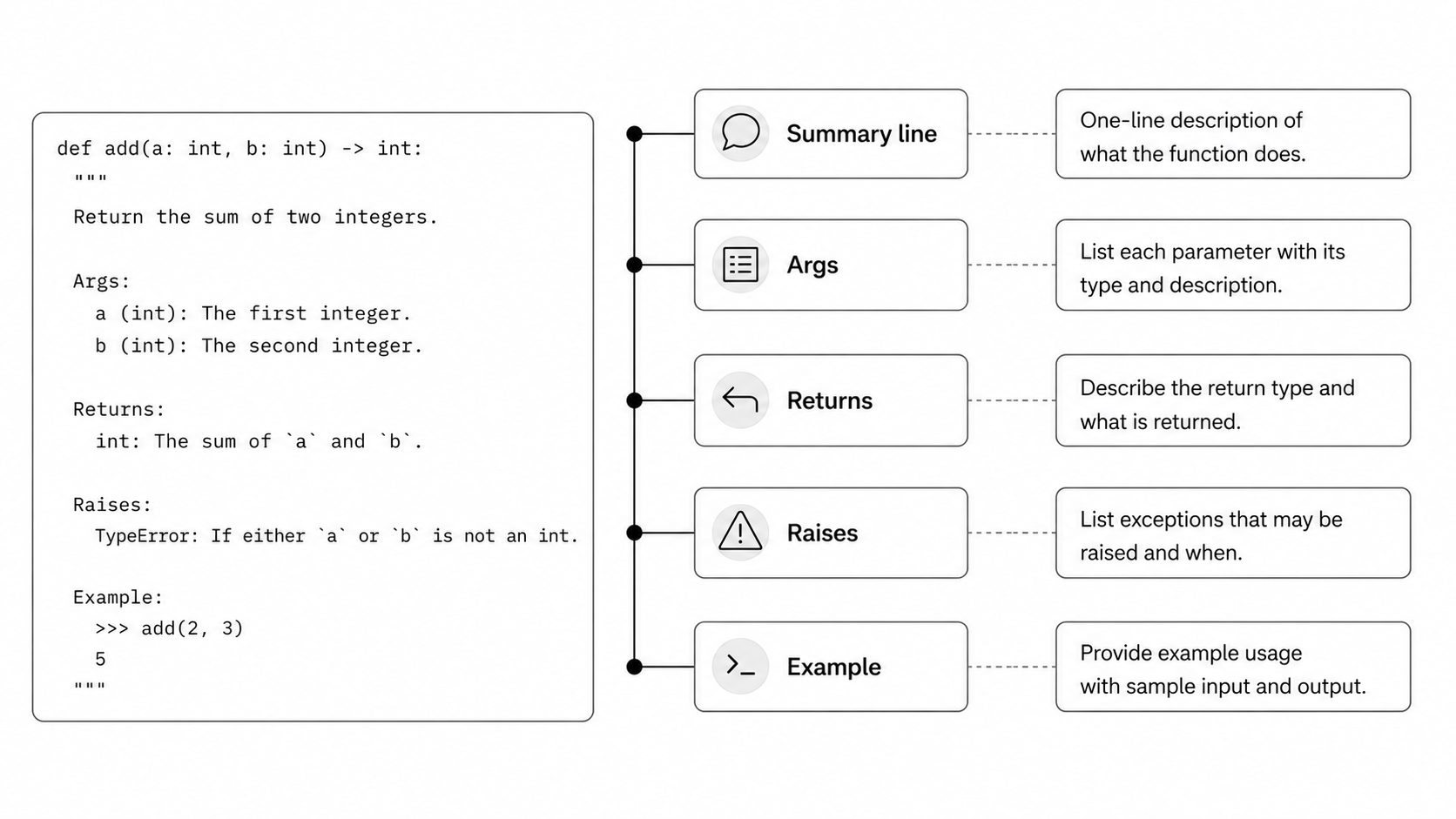Python Docstring Structure