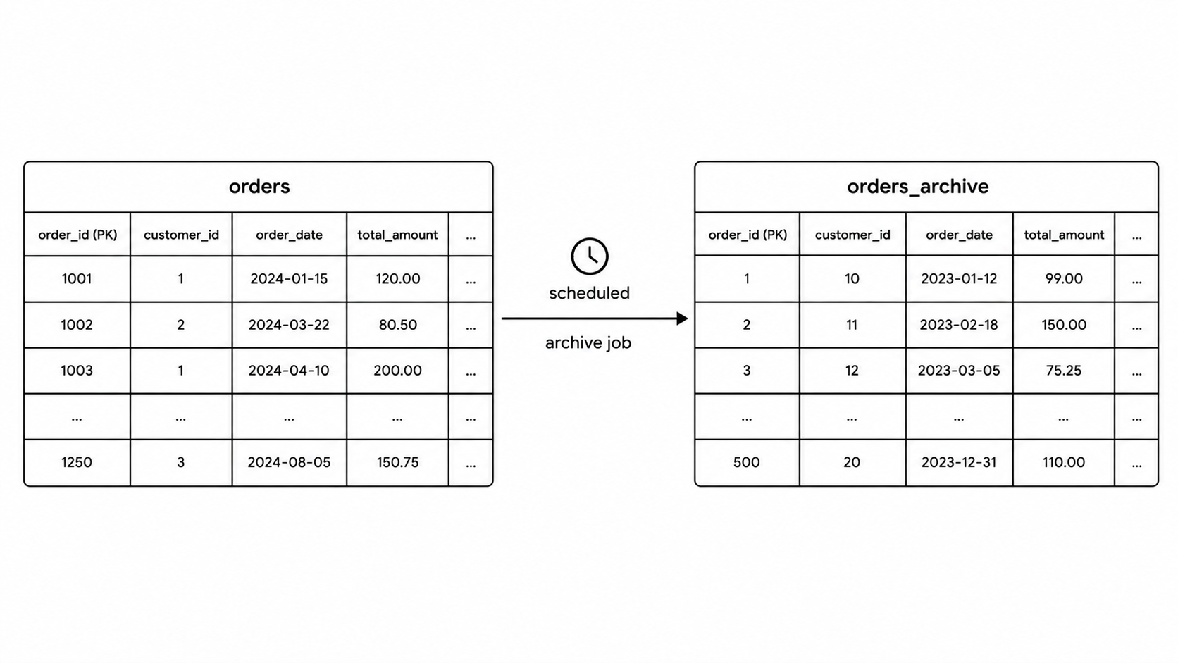 Data Archiving Flow