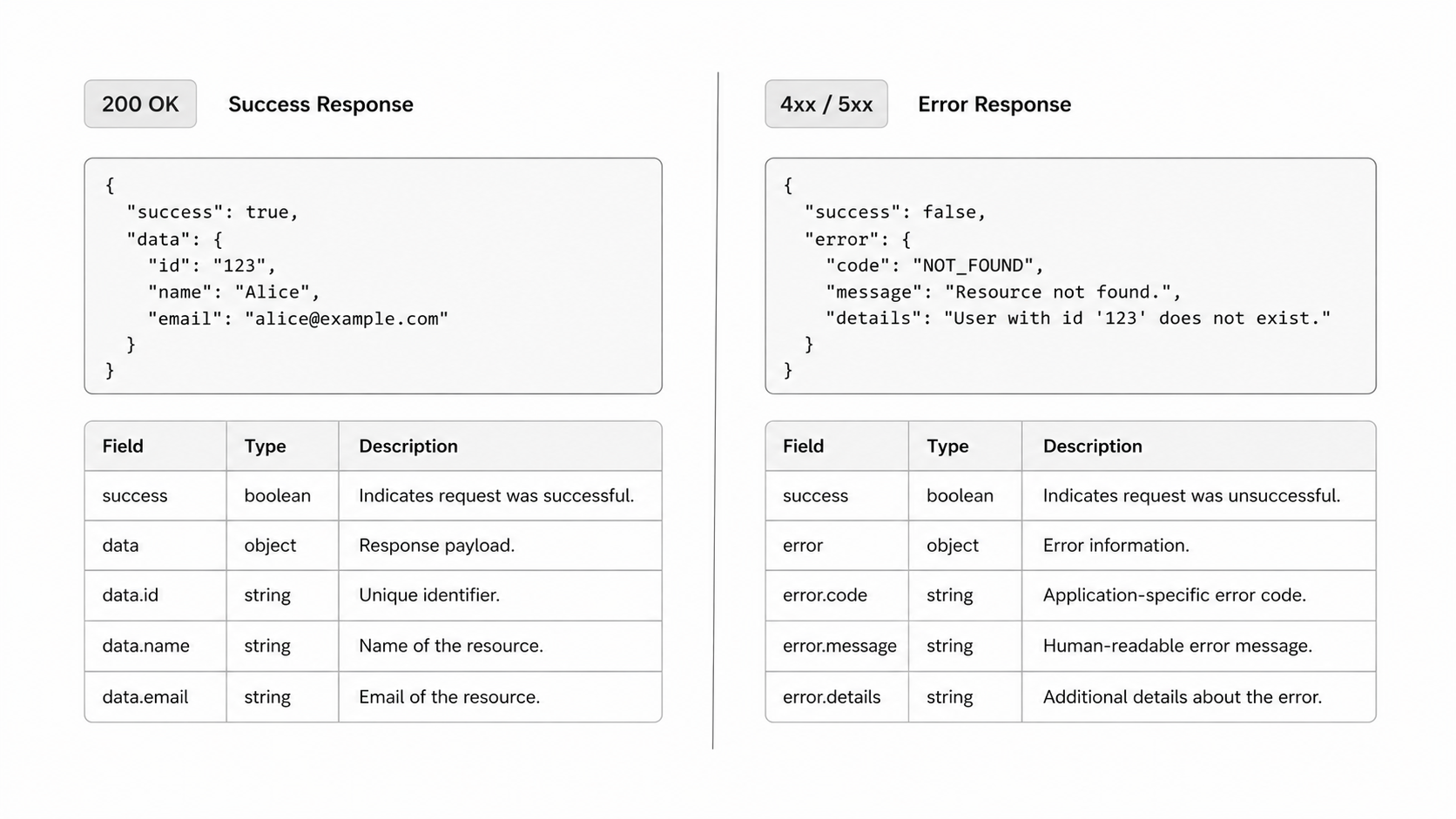 API Response and Error Structure