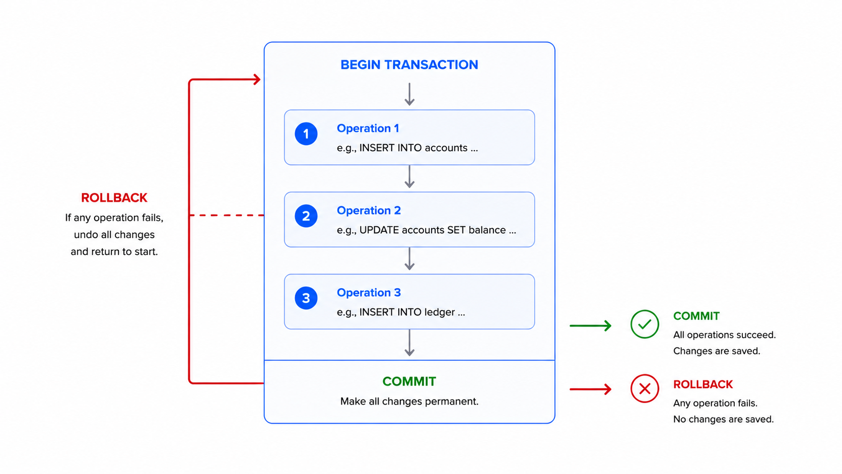 Transaction ACID diagram