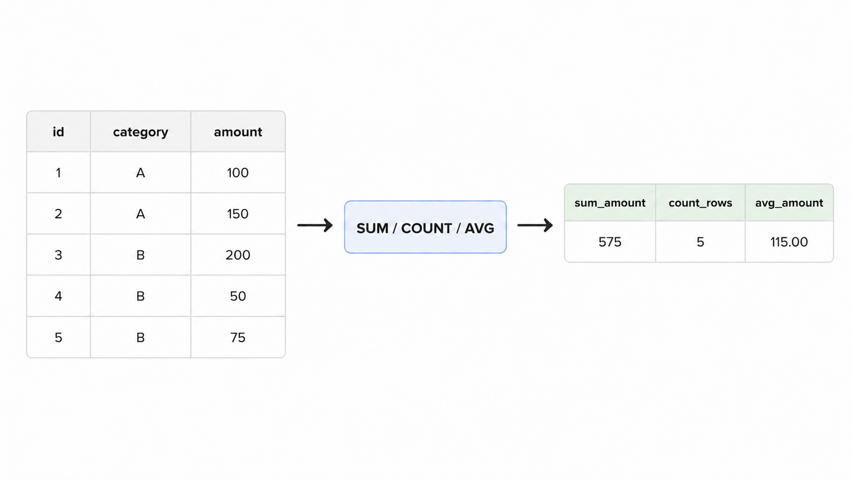 Aggregate functions diagram