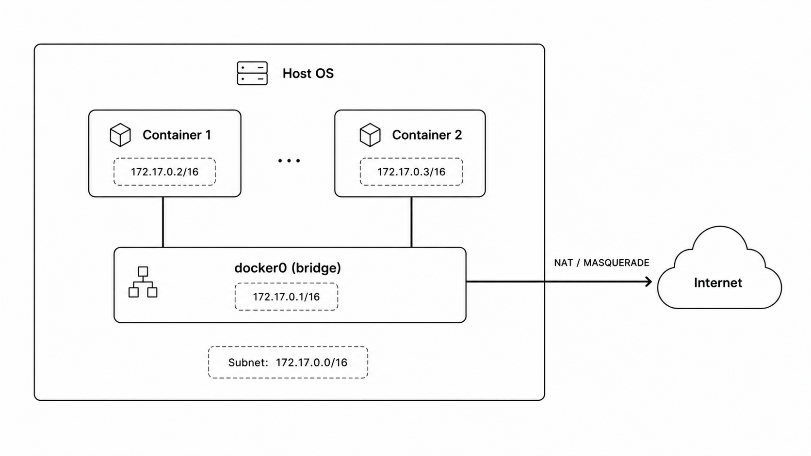 Docker default bridge network diagram