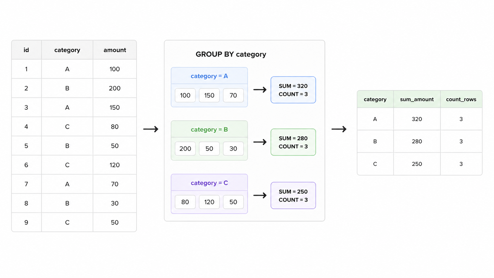 GROUP BY bucketing diagram