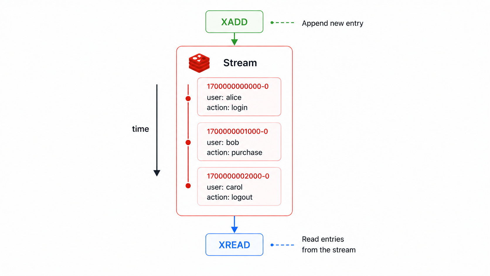 Redis Stream structure