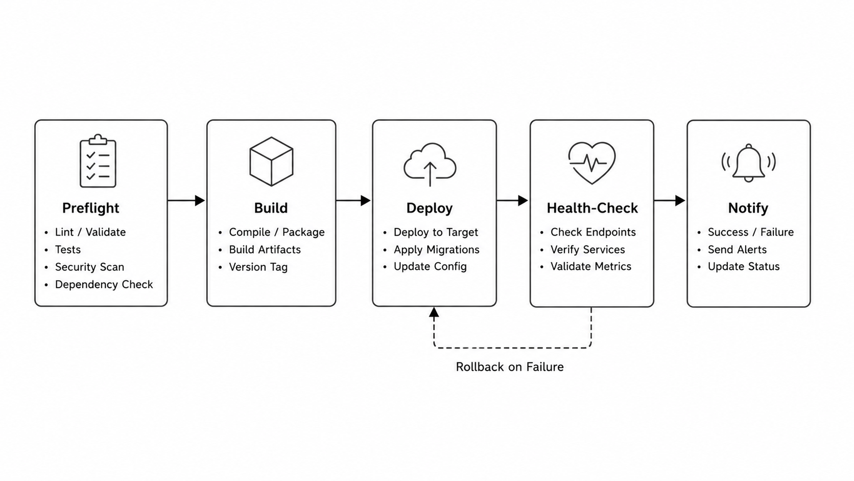 Deployment pipeline with rollback