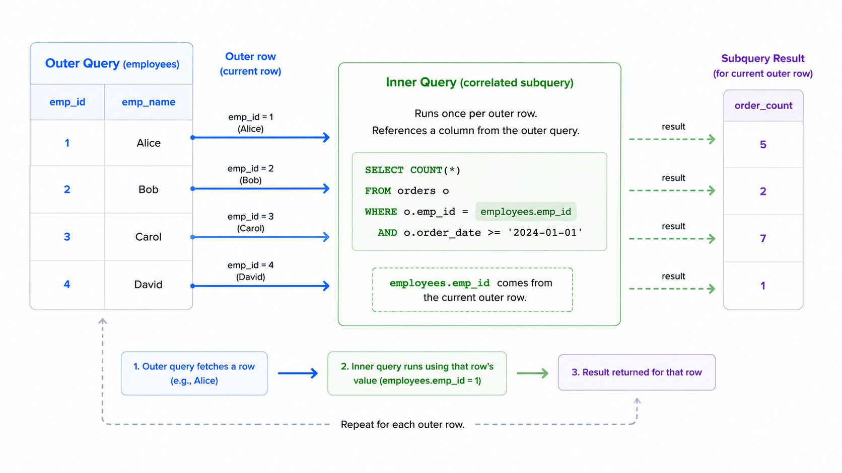 Correlated subquery diagram