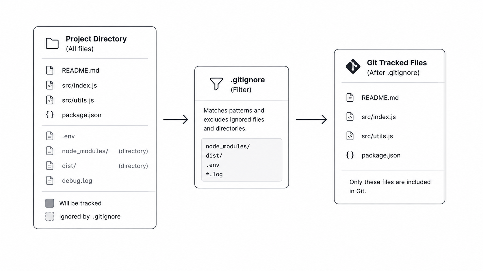.gitignore filter flow diagram