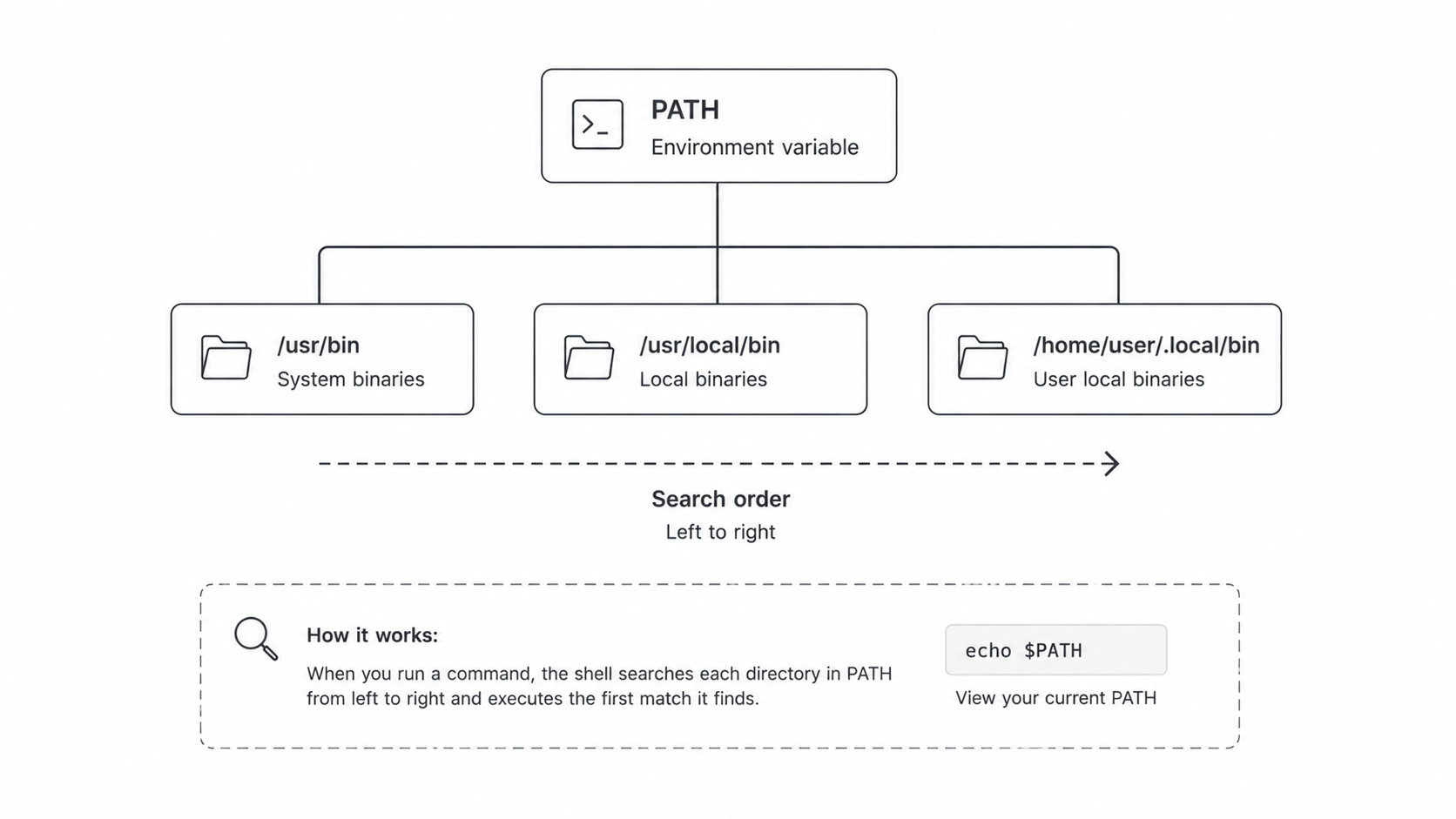 Linux PATH variable diagram
