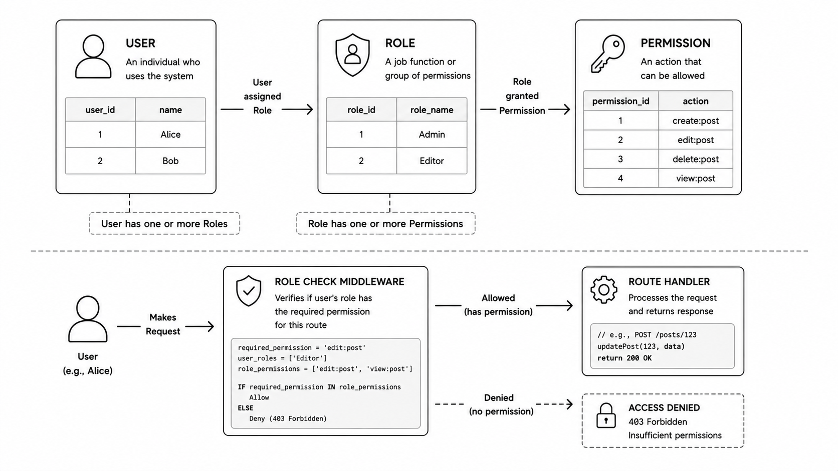 RBAC model diagram