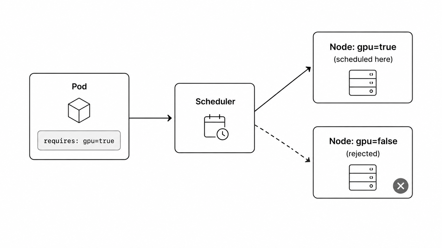 Kubernetes node affinity scheduling diagram