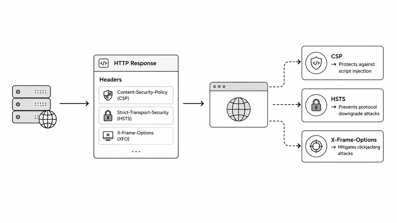 HTTP security headers diagram