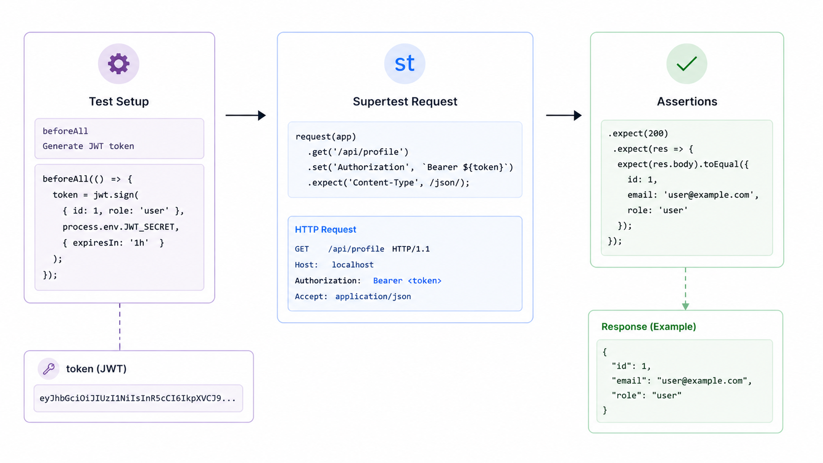 Testing authenticated routes flow
