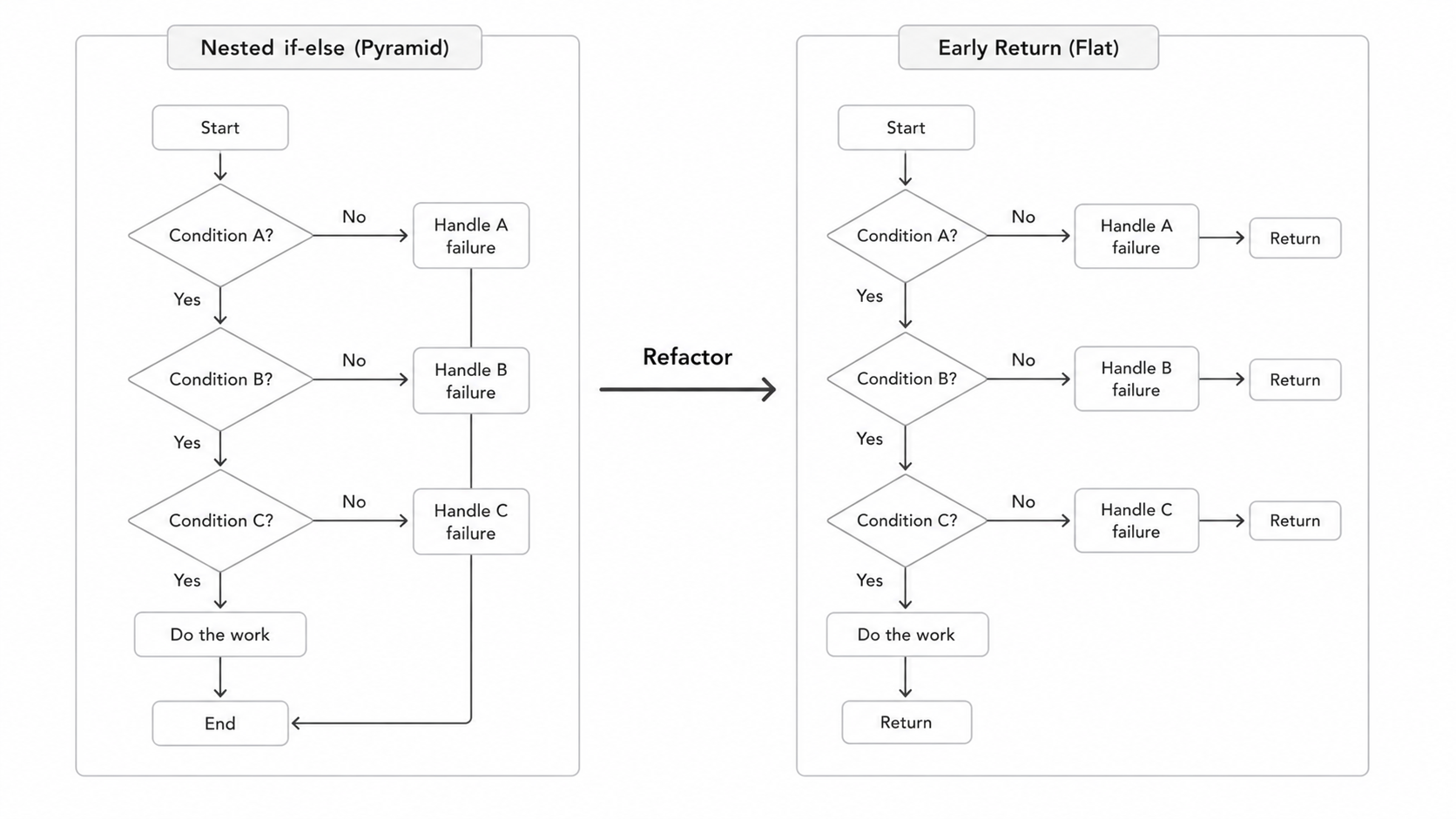 Early return pattern diagram