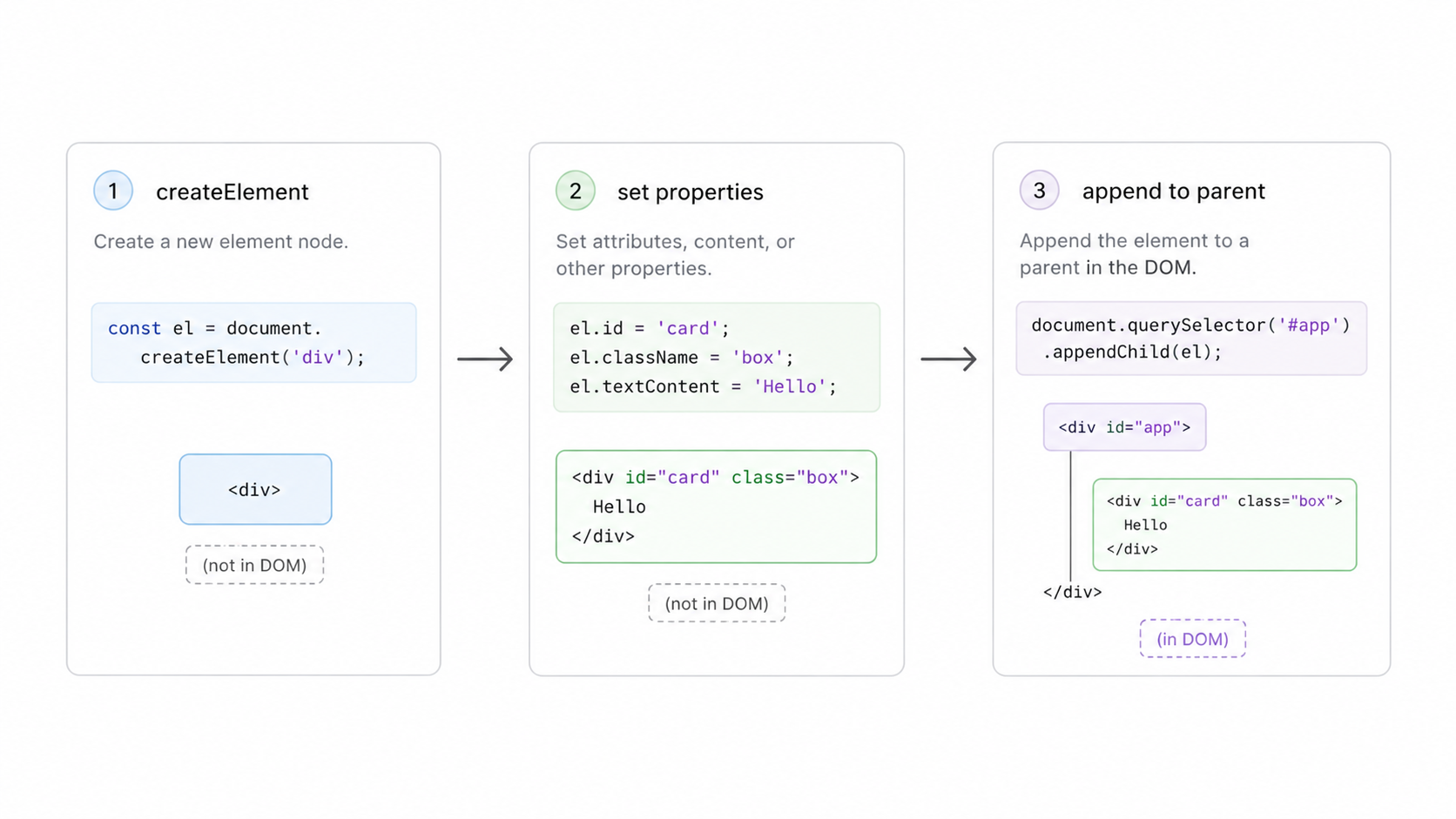 createElement flow