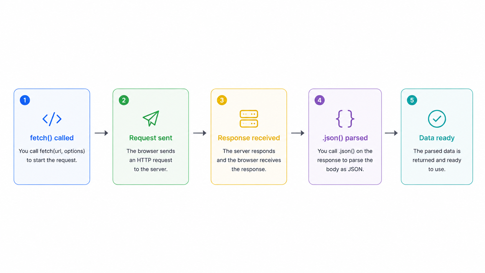 Fetch API flow