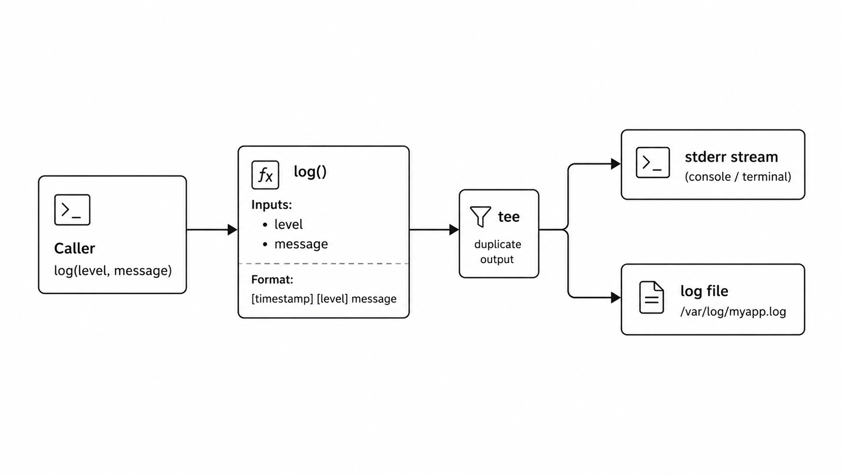 Bash logging function flow