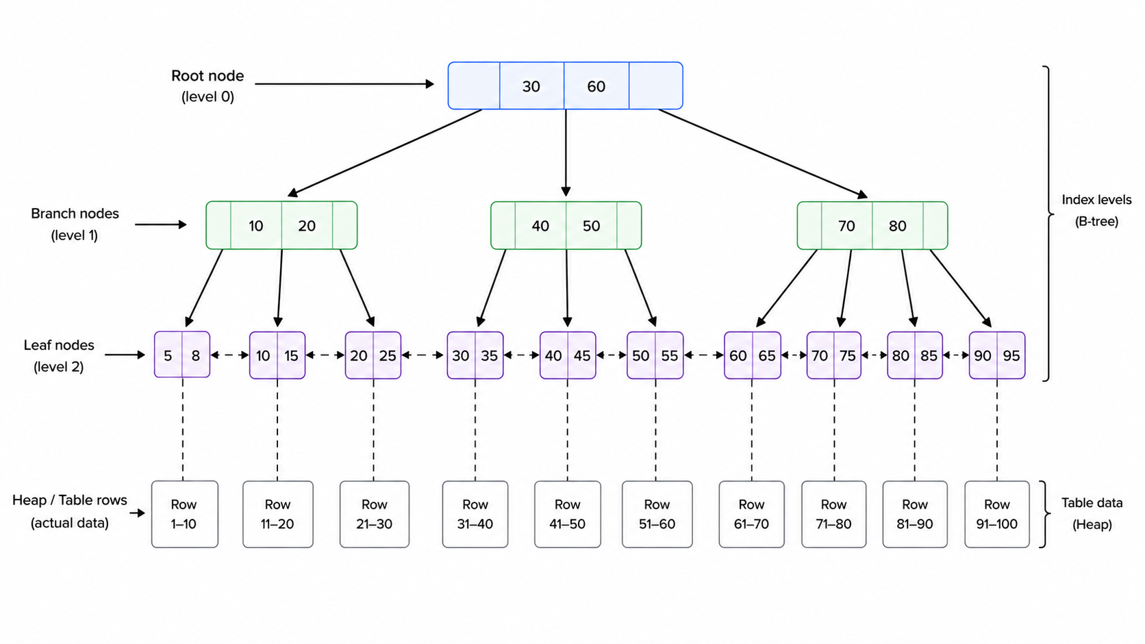 B-tree index structure