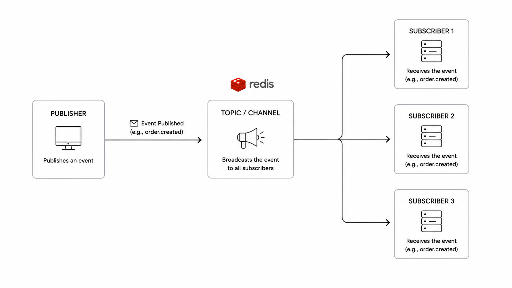 Pub/Sub pattern