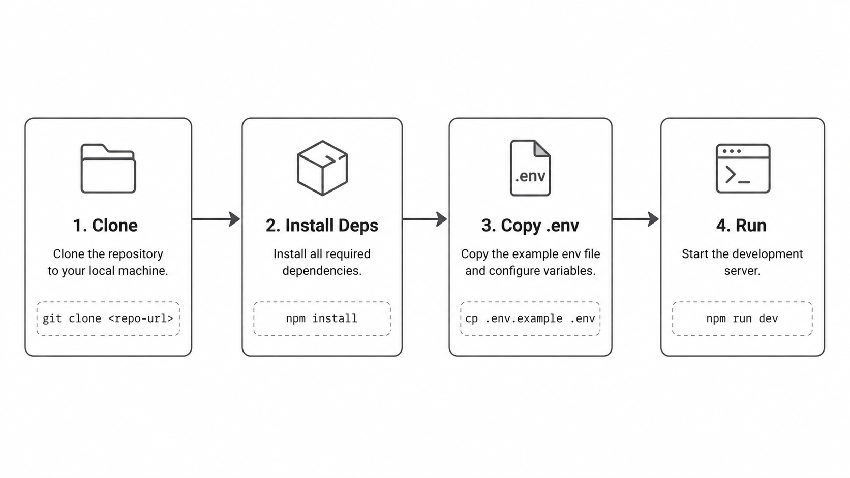 Project setup flow diagram