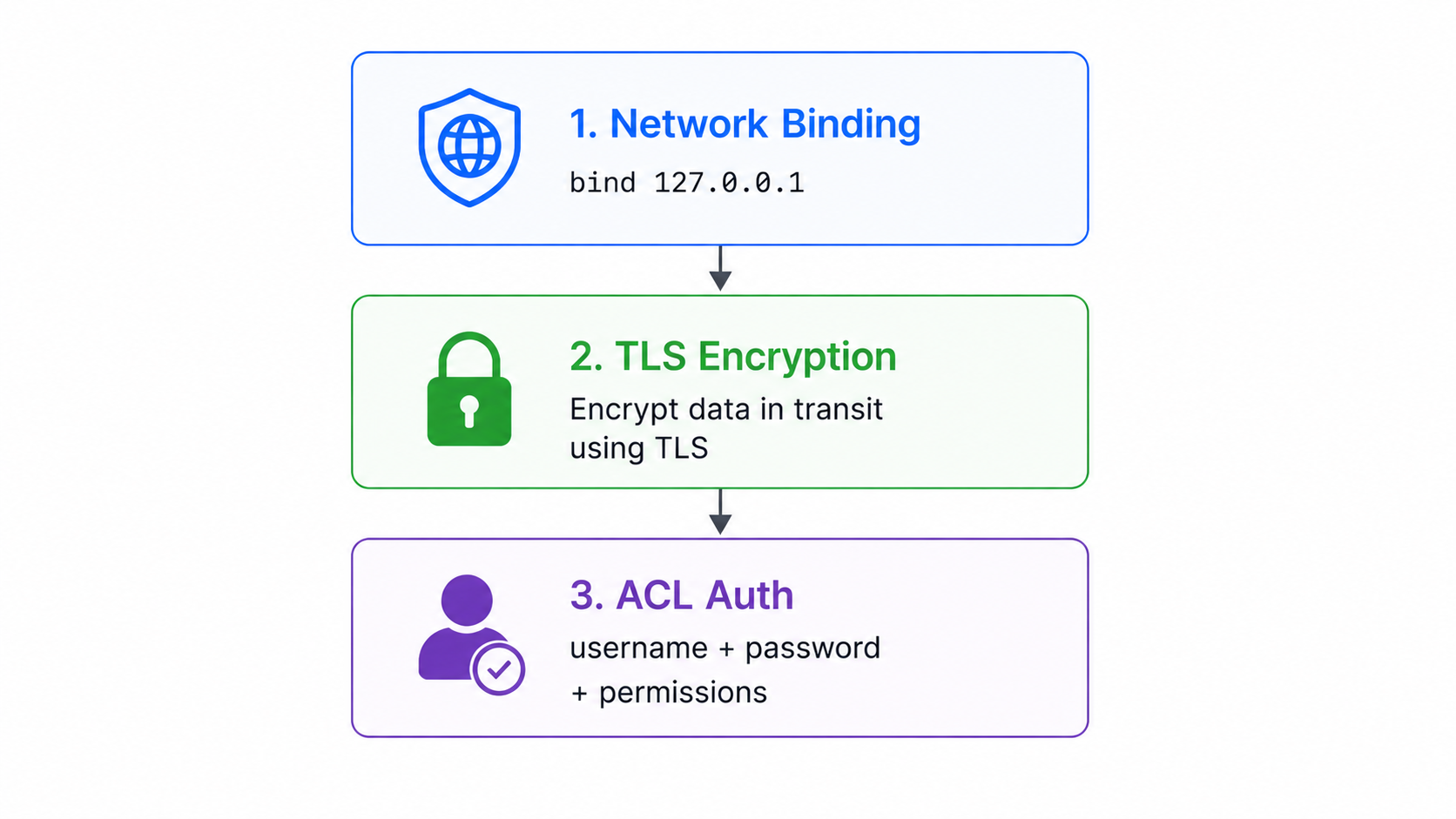 Redis security layers
