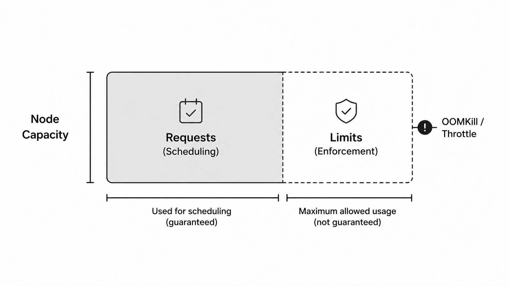 Kubernetes resource requests and limits diagram