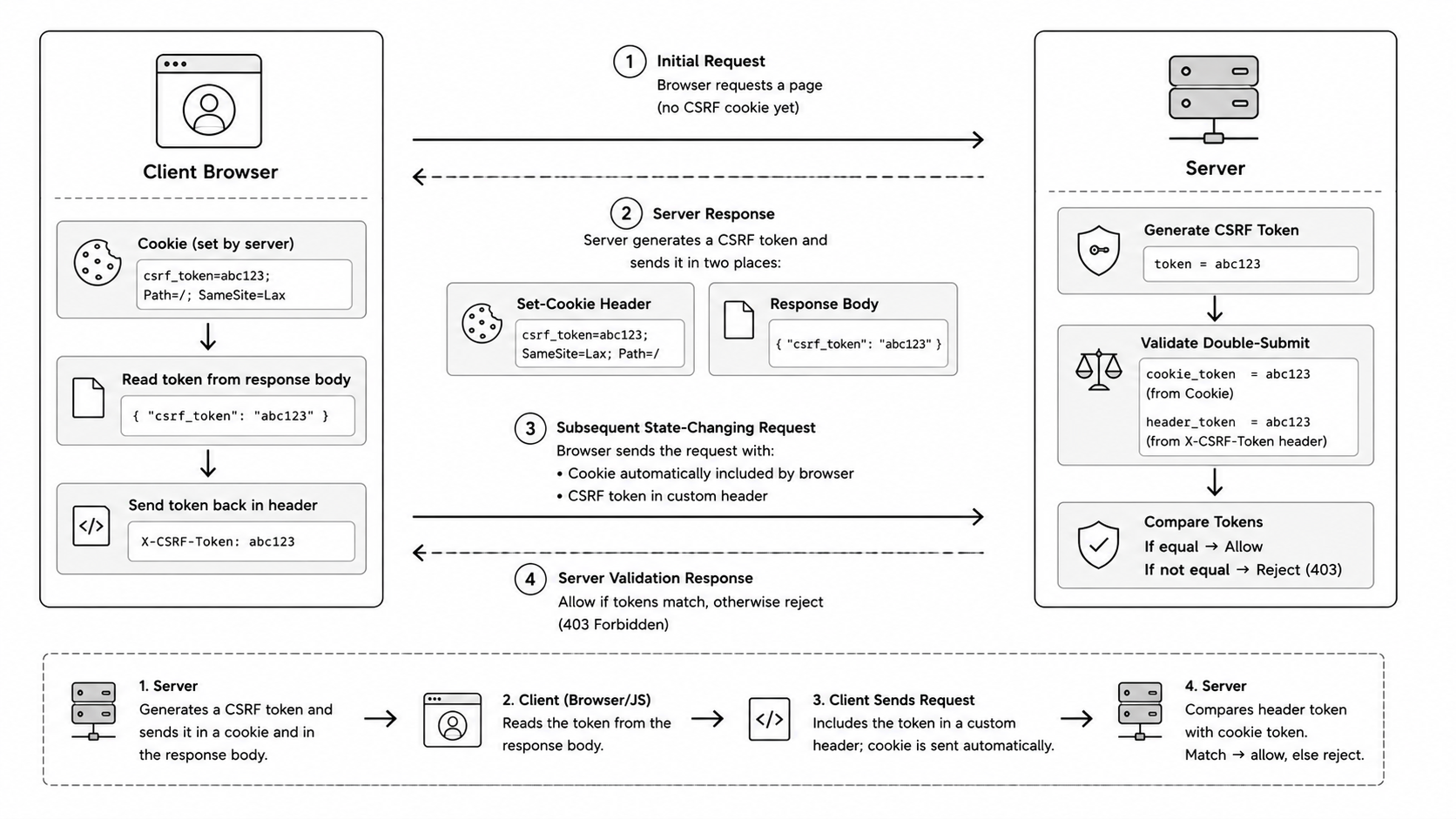 CSRF double-submit cookie pattern diagram