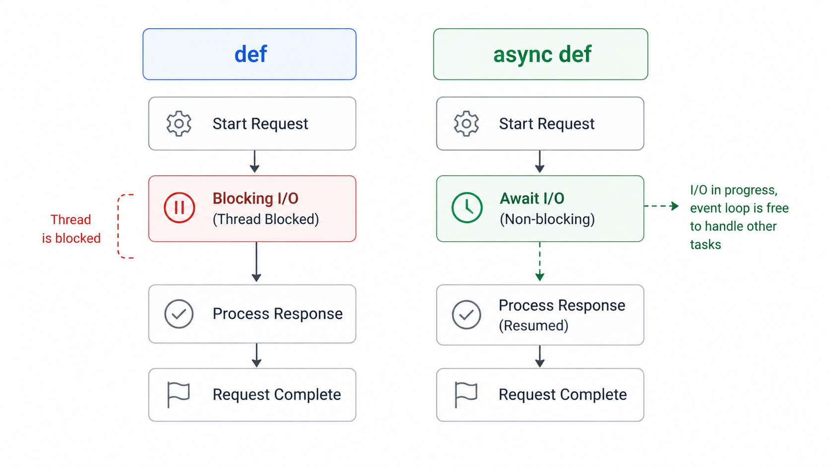 async vs sync route comparison