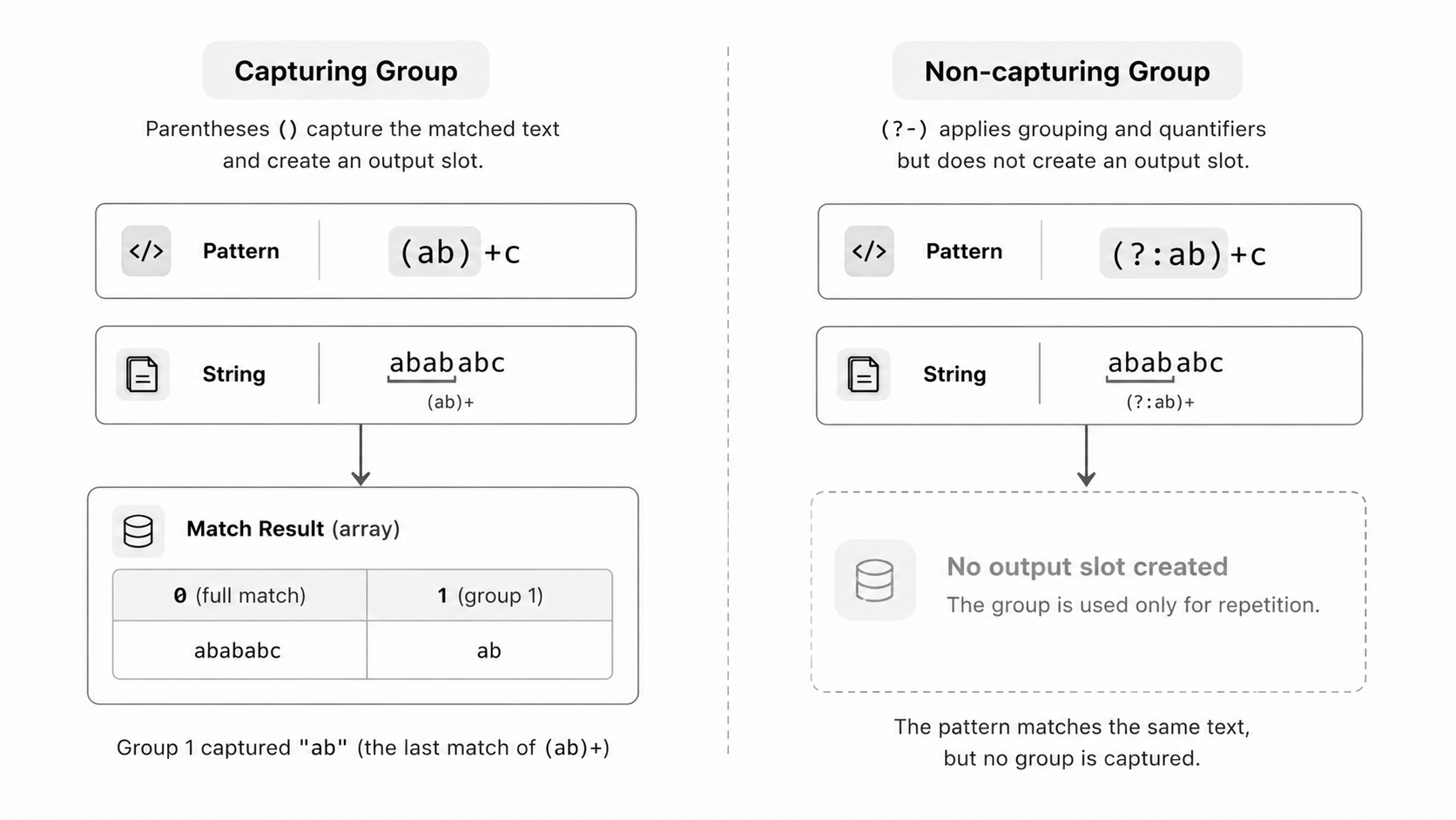 Non-capturing groups