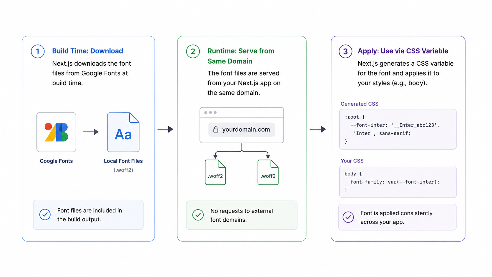 next/font optimization flow