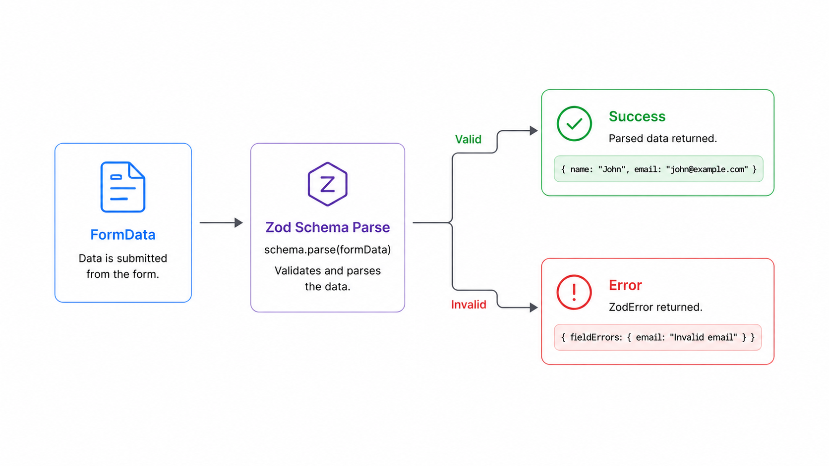 Zod validation flow in Server Actions