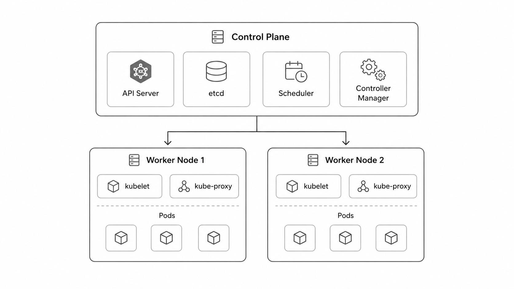 Kubernetes cluster architecture diagram