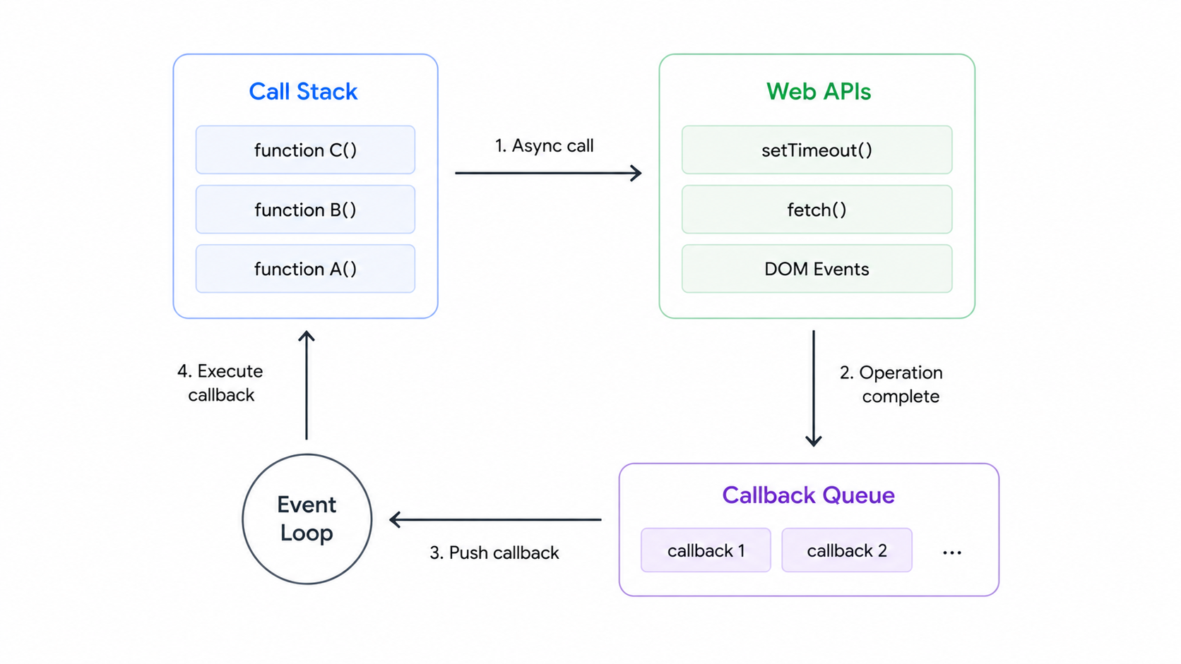 JavaScript event loop diagram