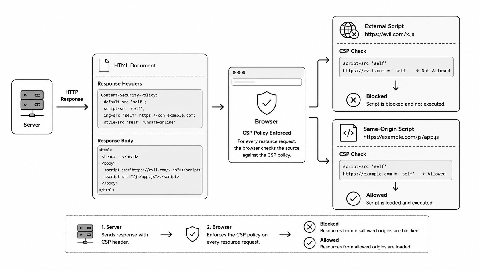 CSP enforcement diagram