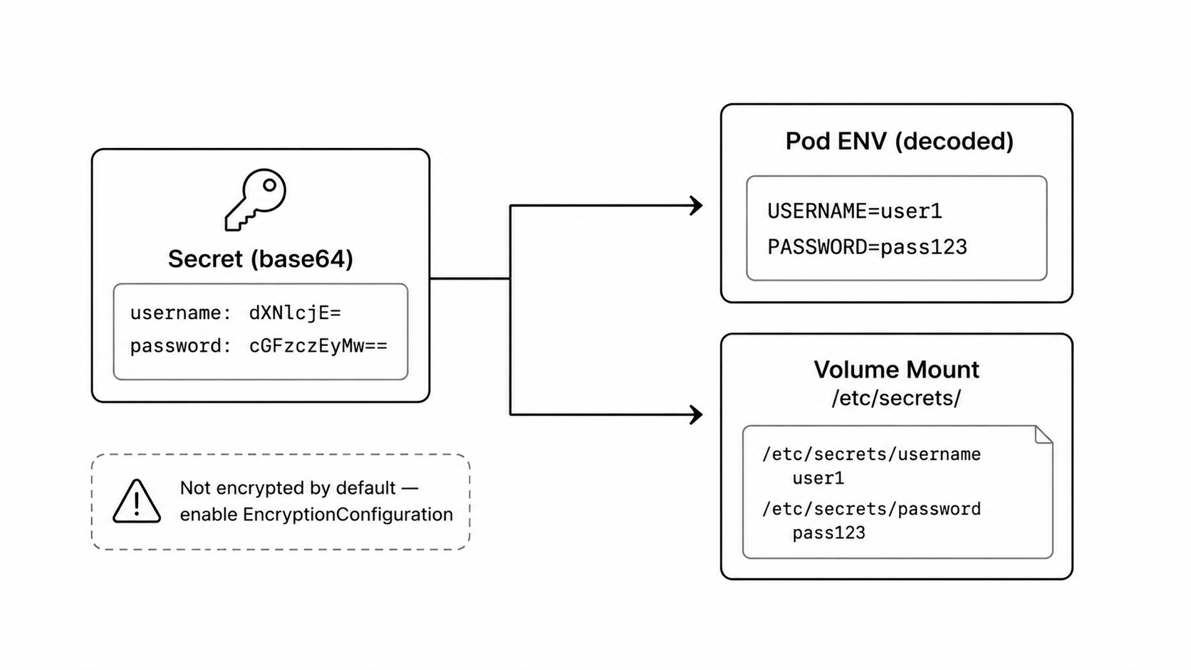 Kubernetes Secret injection warning diagram