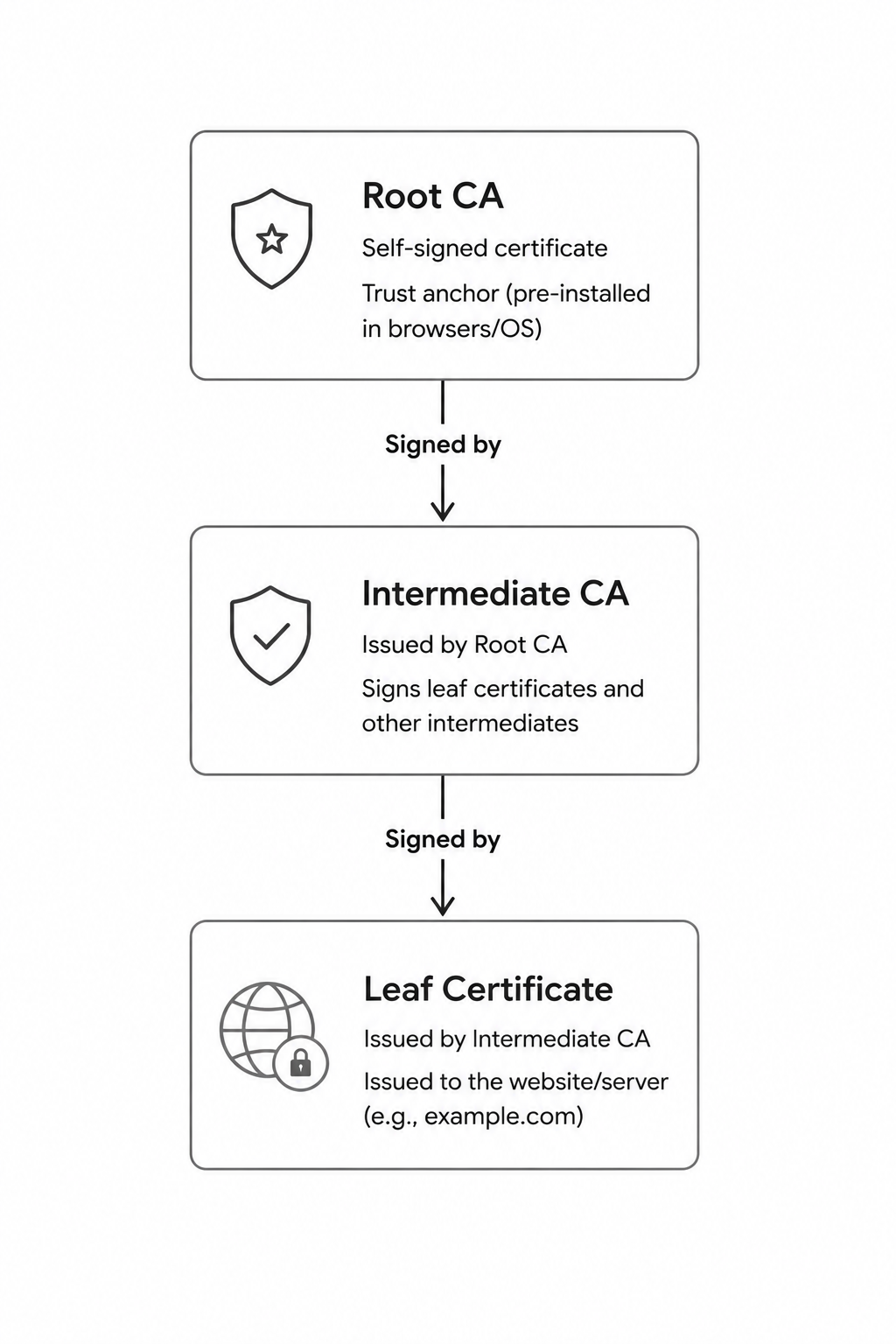SSL certificate chain of trust diagram
