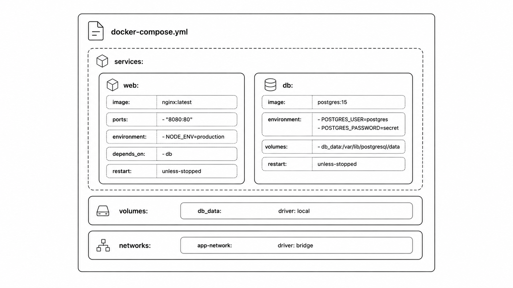 Docker Compose YAML structure