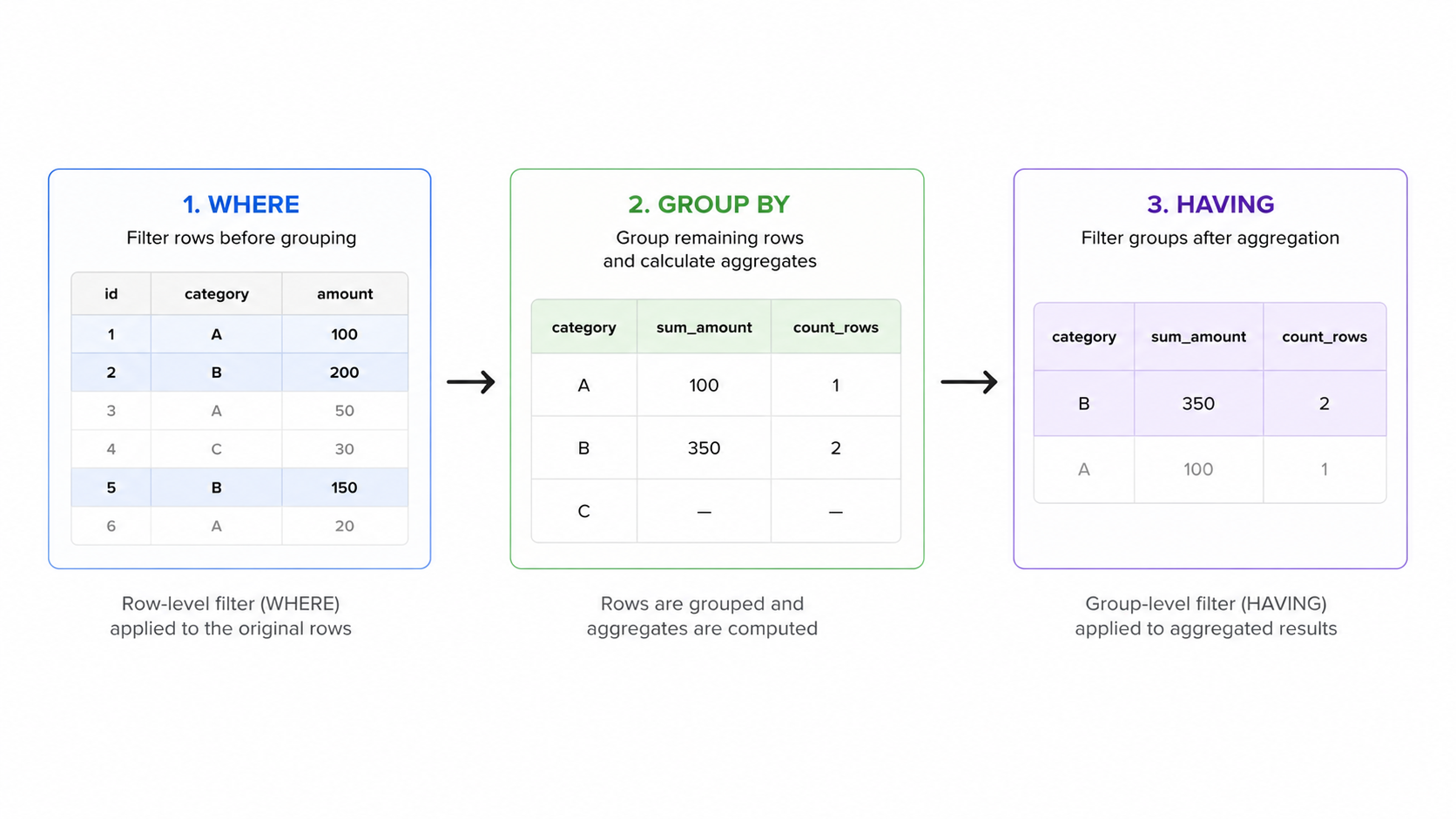WHERE vs HAVING pipeline diagram