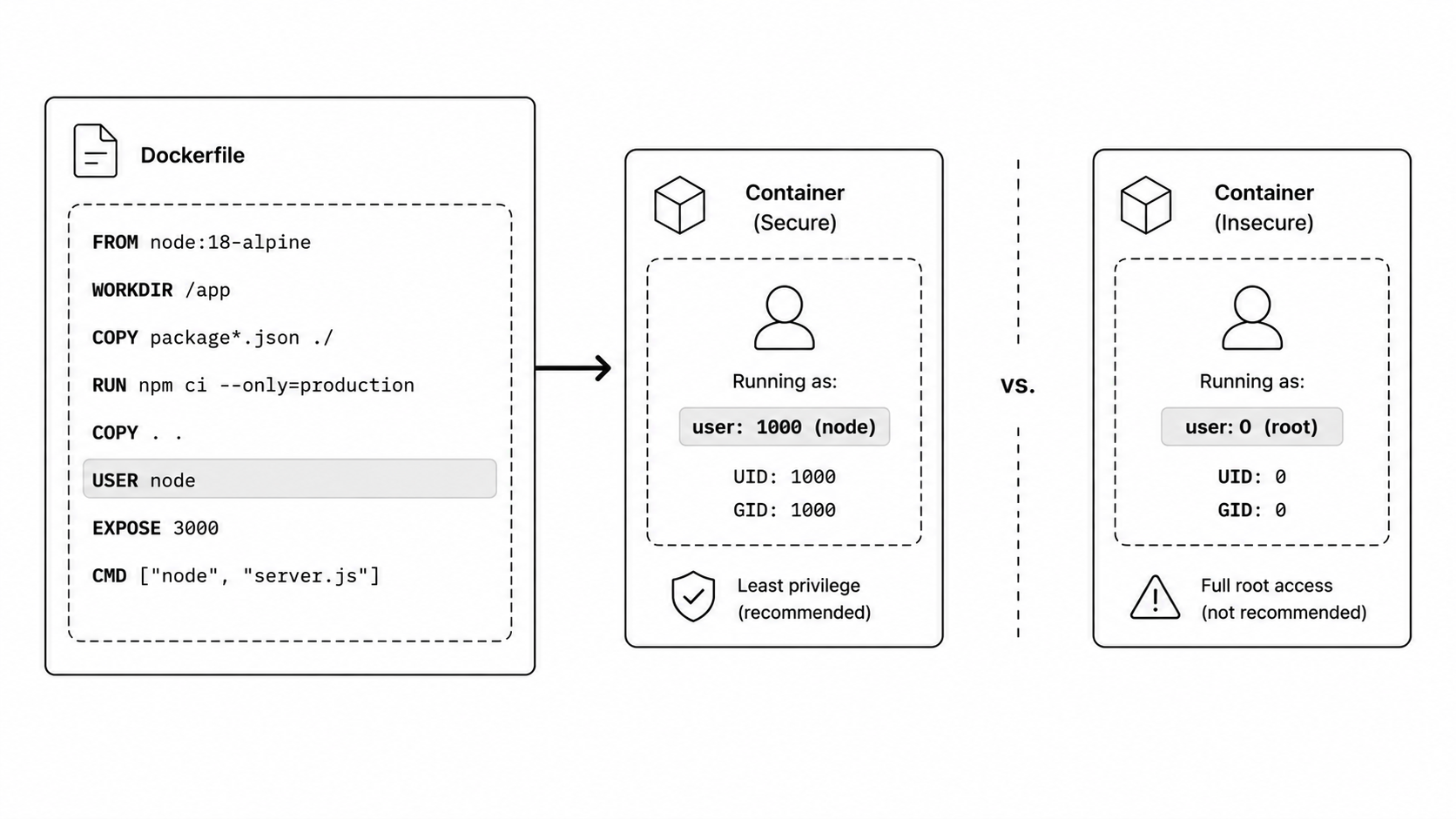 Docker USER instruction security