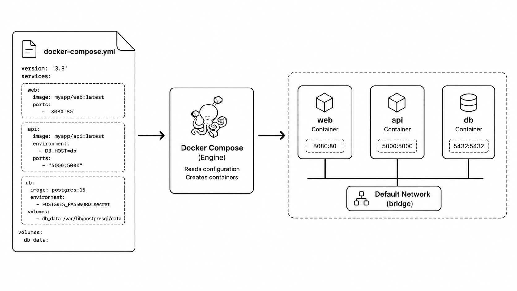 Docker Compose service orchestration