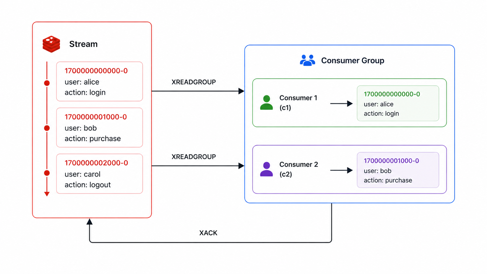 Redis Stream consumer groups
