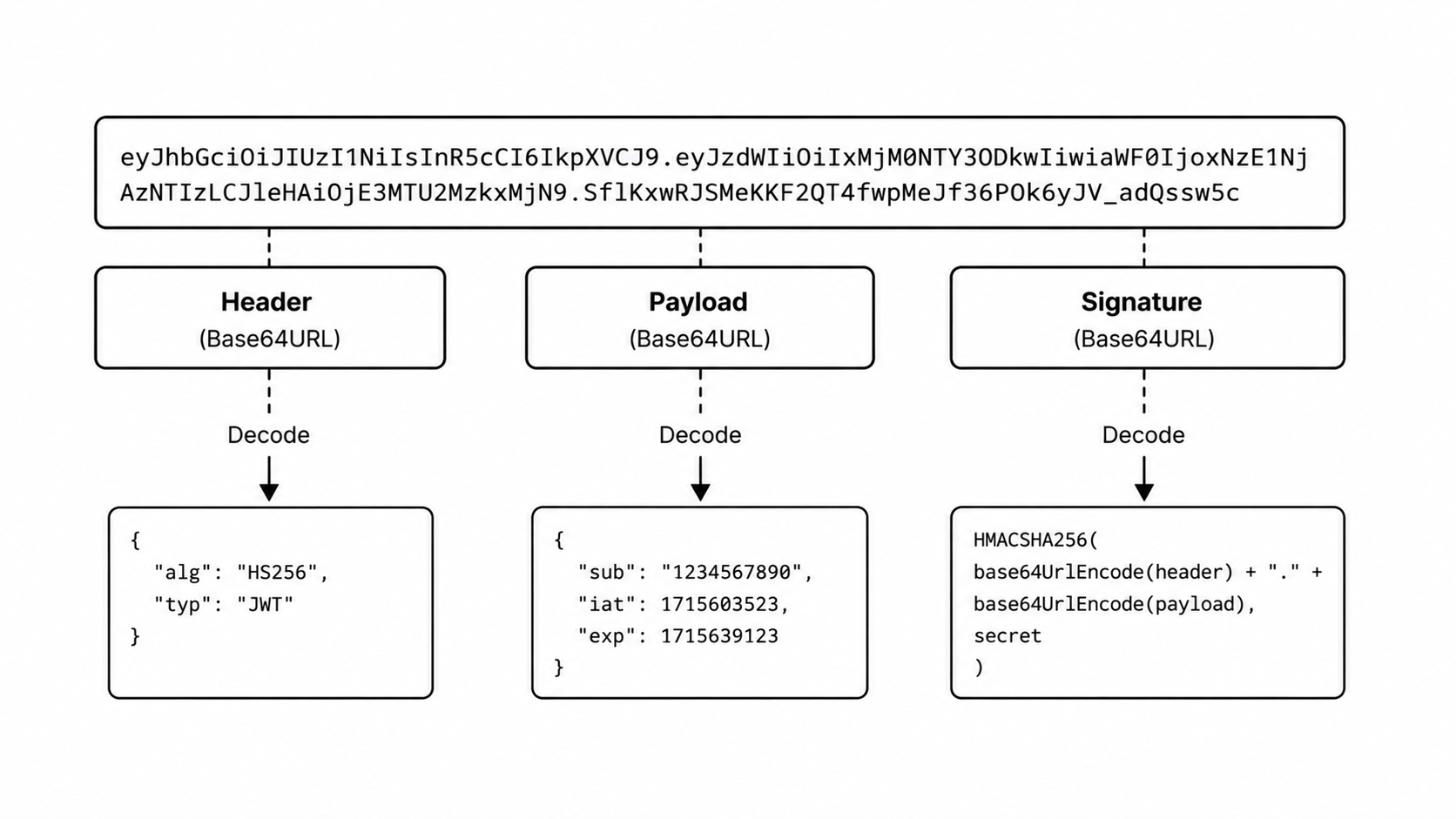 JWT Structure Diagram