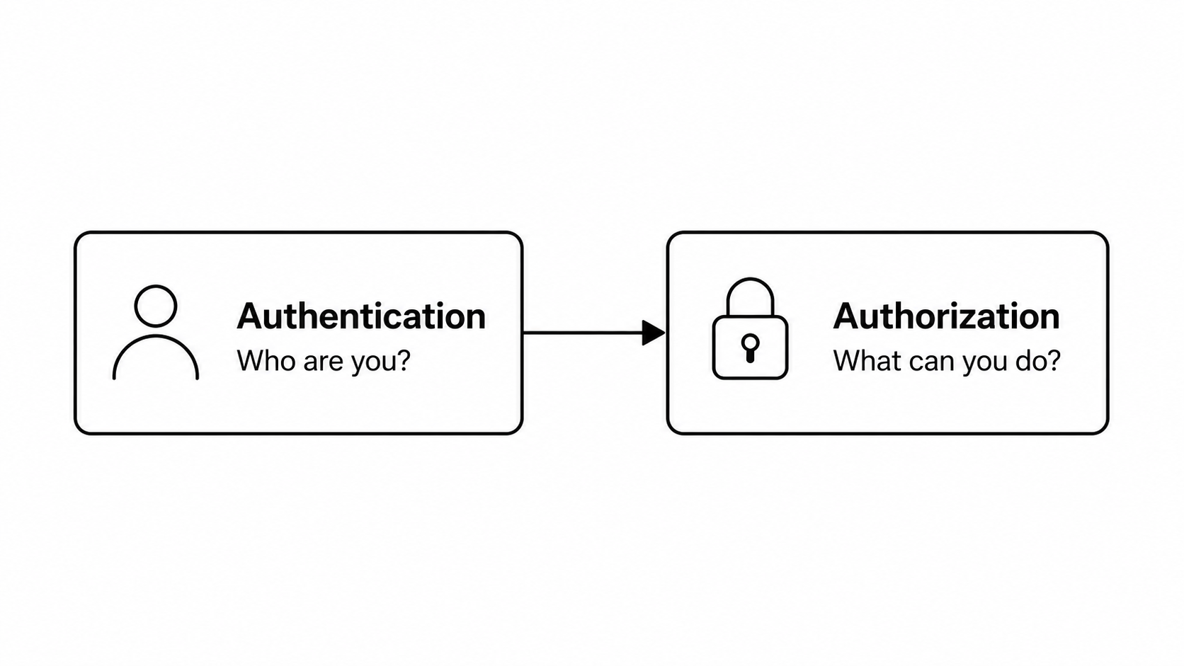 Authentication vs Authorization