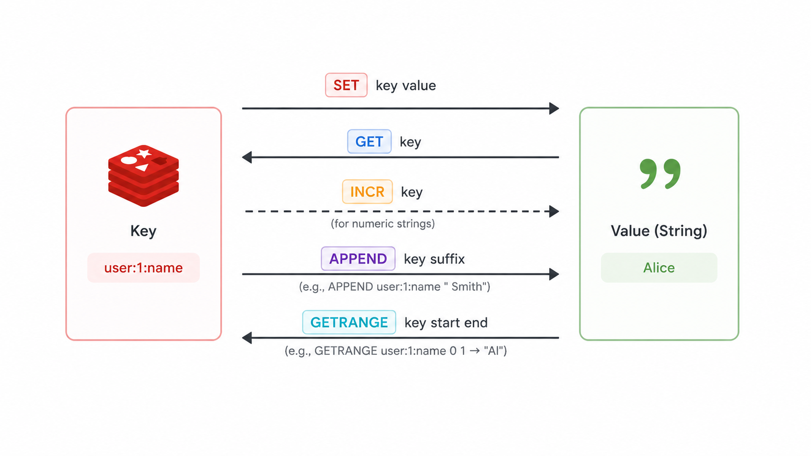 Redis String commands