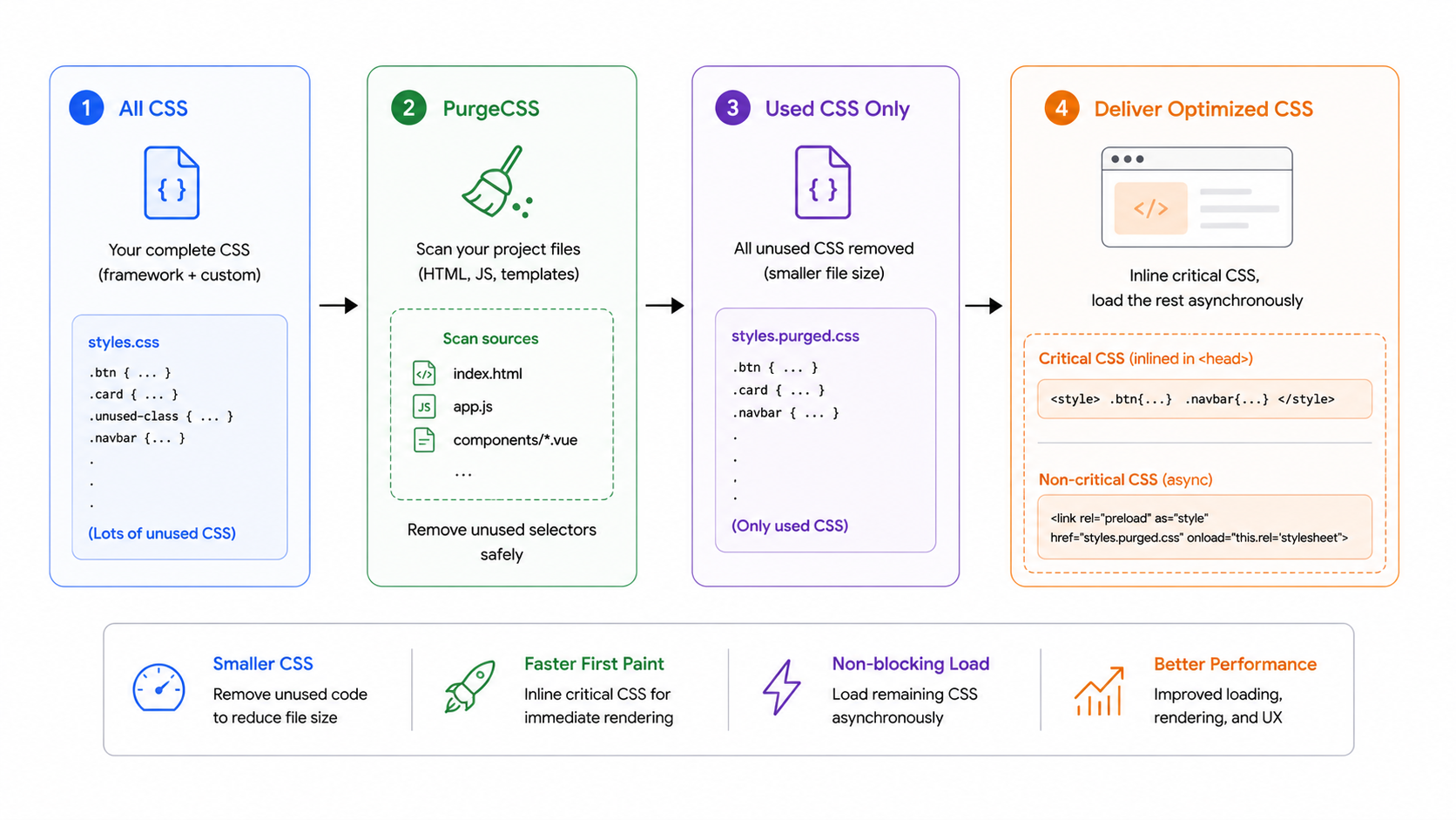 CSS optimization and purging pipeline