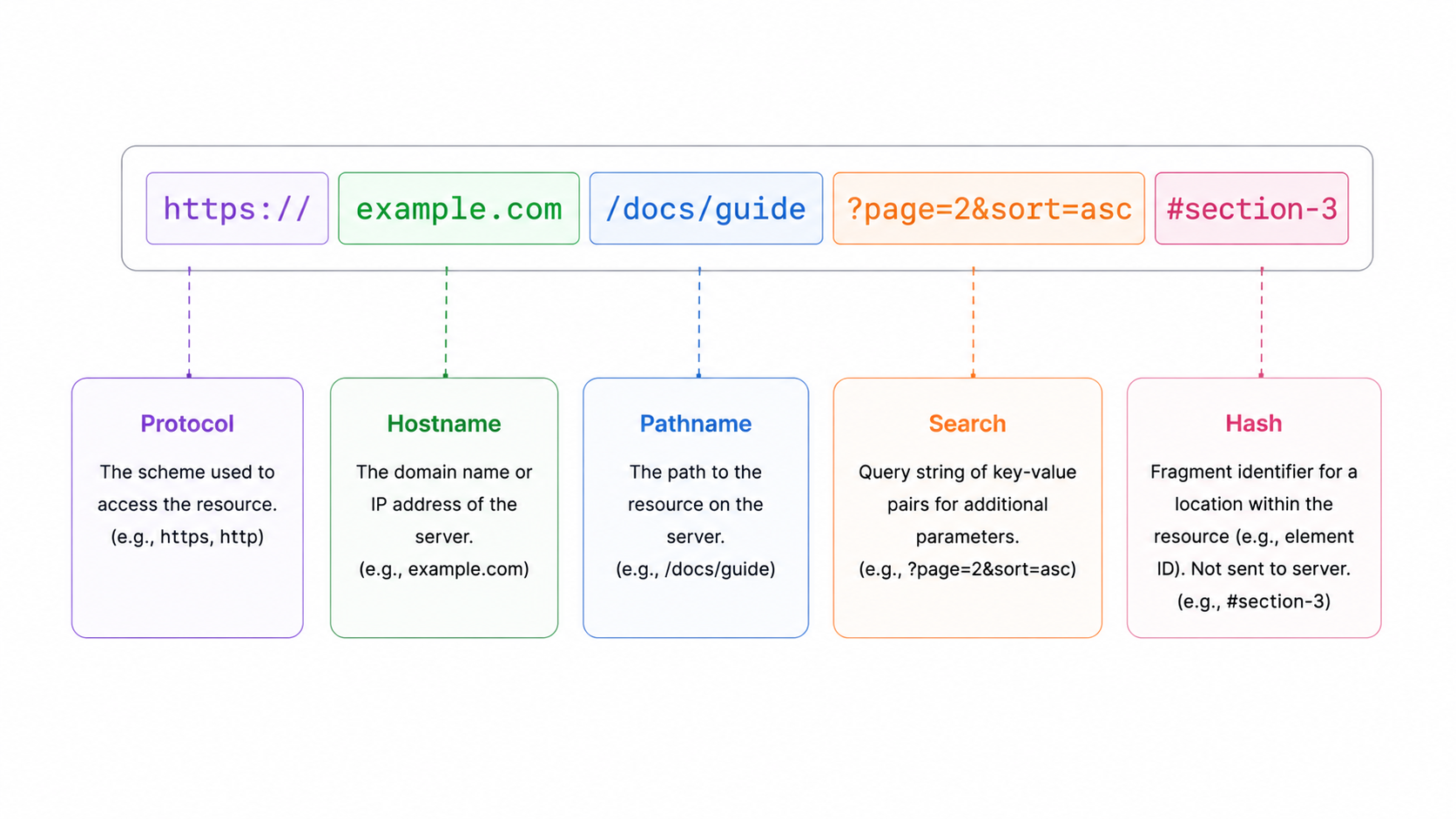 URL structure parts