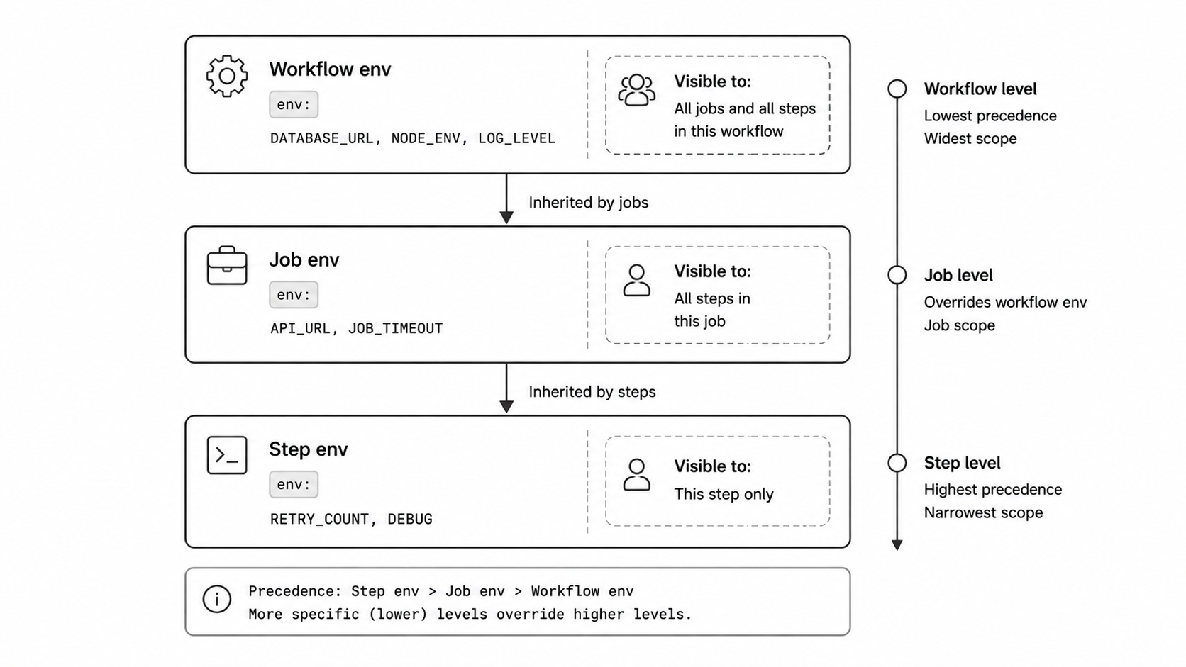 Environment variable scope levels